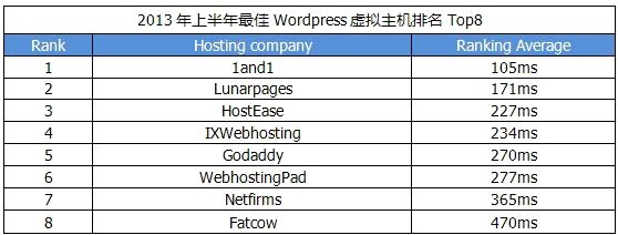 2013上半年最优质wordpress国外空间排行榜top8